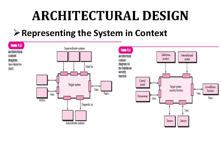 ARCHITECTURAL DESIGN Ø Representing the System in Context 