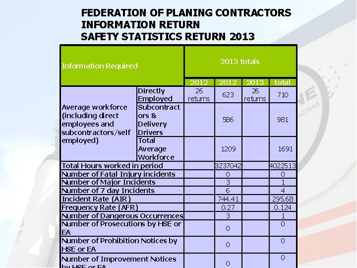 FEDERATION OF PLANING CONTRACTORS INFORMATION RETURN SAFETY STATISTICS RETURN 2013 totals Information Required Directly