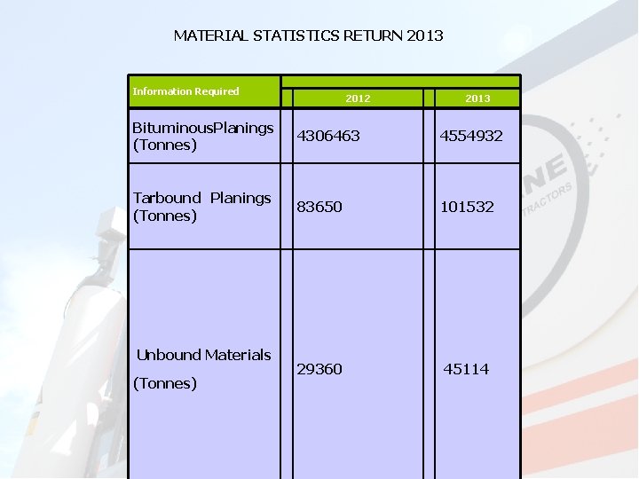 MATERIAL STATISTICS RETURN 2013 Information Required Bituminous. Planings (Tonnes) 2012 4306463 Tarbound Planings 83650