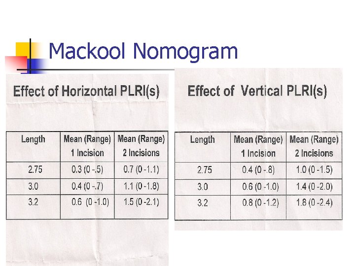 Mackool Nomogram 