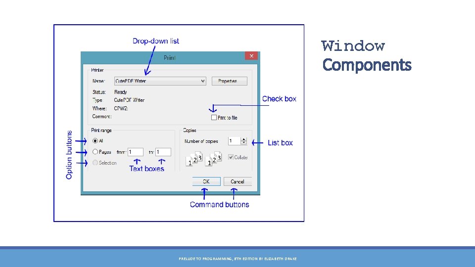 Window Components PRELUDE TO PROGRAMMING, 6 TH EDITION BY ELIZABETH DRAKE 