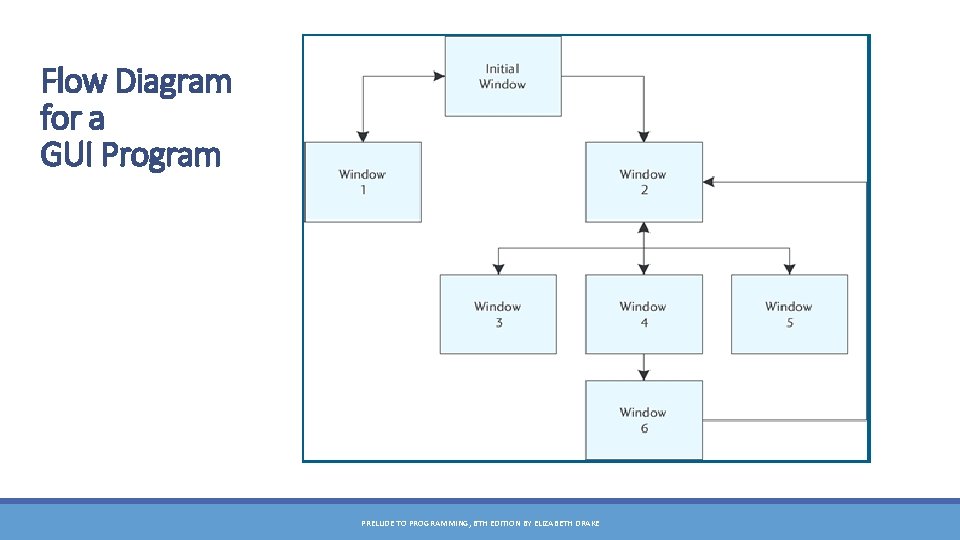 Flow Diagram for a GUI Program PRELUDE TO PROGRAMMING, 6 TH EDITION BY ELIZABETH