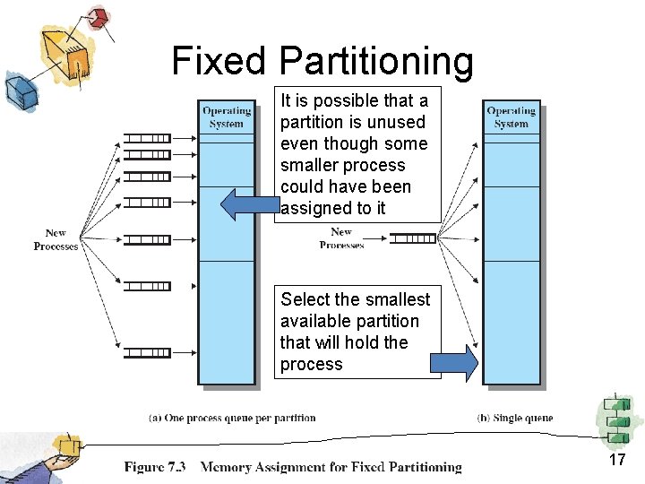 Fixed Partitioning It is possible that a partition is unused even though some smaller
