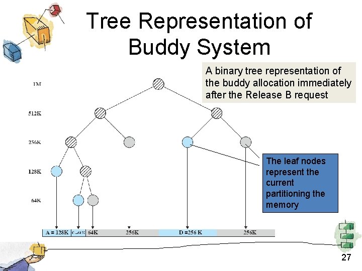 Tree Representation of Buddy System A binary tree representation of the buddy allocation immediately