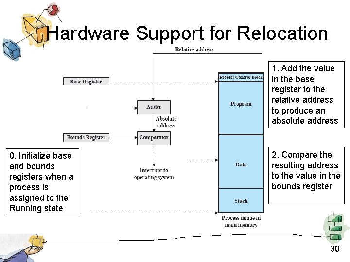 Hardware Support for Relocation 1. Add the value in the base register to the