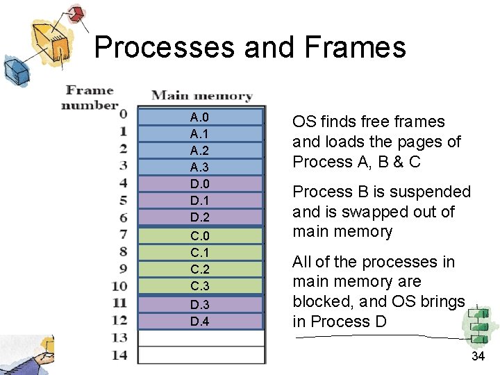 Processes and Frames A. 0 A. 1 A. 2 A. 3 D. 0 B.