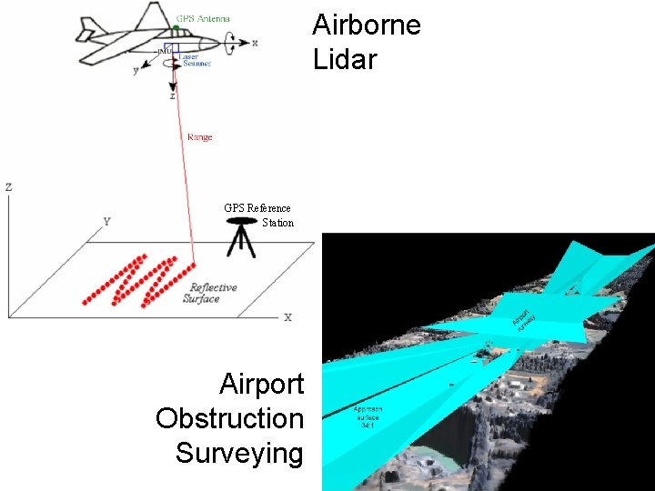 Airborne Lidar GPS Reference Station Airport Obstruction Surveying 