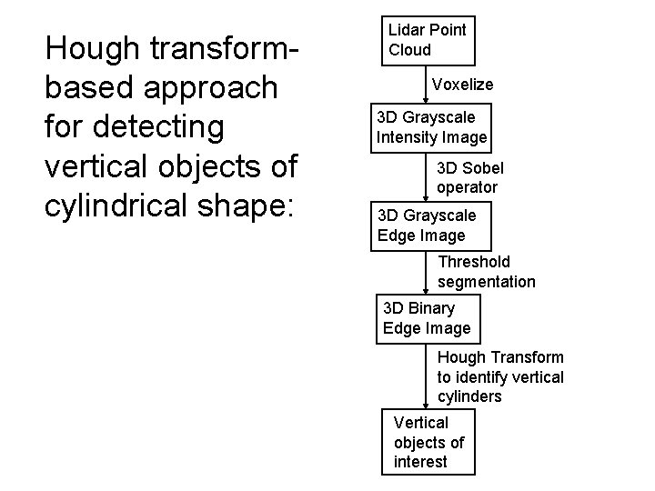 Hough transformbased approach for detecting vertical objects of cylindrical shape: Lidar Point Cloud Voxelize