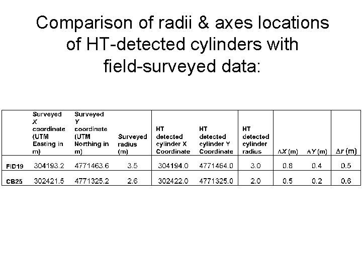 Comparison of radii & axes locations of HT-detected cylinders with field-surveyed data: 