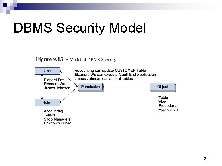 DBMS Security Model 21 