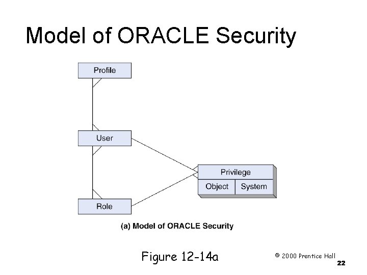 Model of ORACLE Security Page 325 Figure 12 -14 a © 2000 Prentice Hall