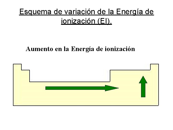 Esquema de variación de la Energía de ionización (EI). Aumento en la Energía de