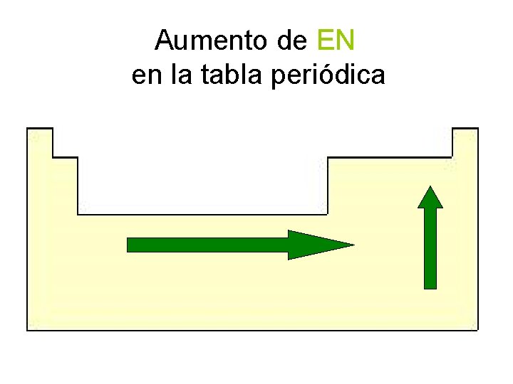 Aumento de EN en la tabla periódica 