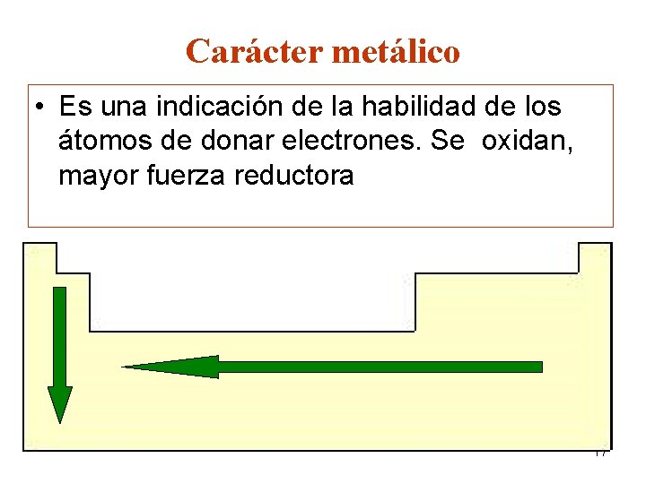 Carácter metálico • Es una indicación de la habilidad de los átomos de donar