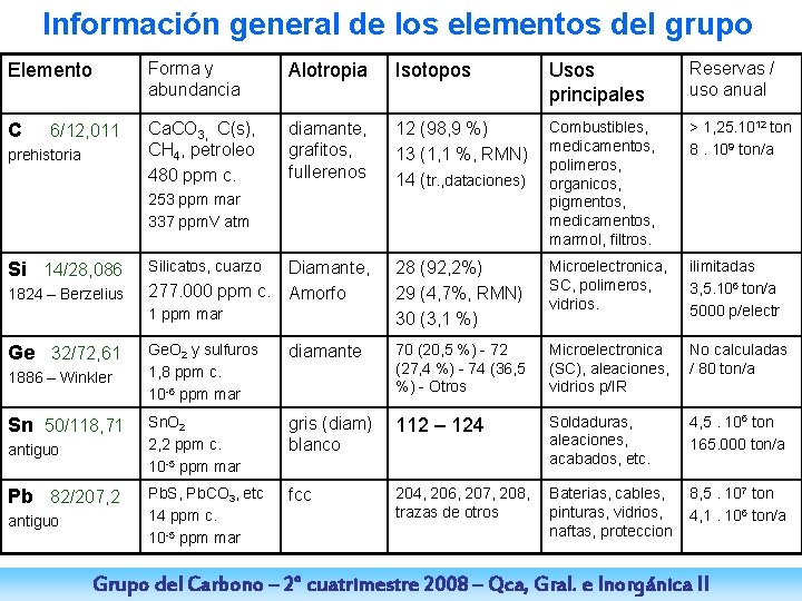 Información general de los elementos del grupo Elemento Forma y abundancia Alotropia Isotopos Usos