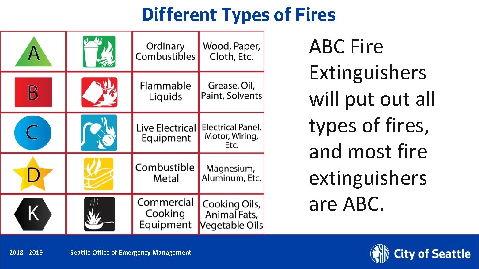 Different Types of Fires ABC Fire Extinguishers will put out all types of fires,
