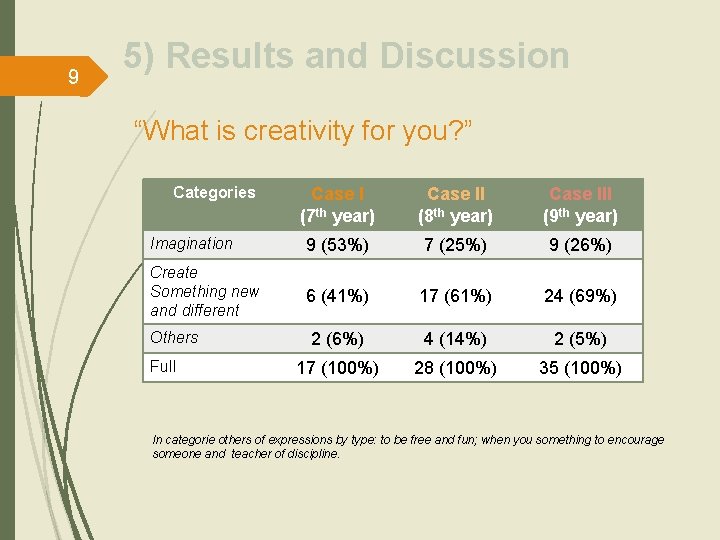 9 5) Results and Discussion “What is creativity for you? ” Categories Case I