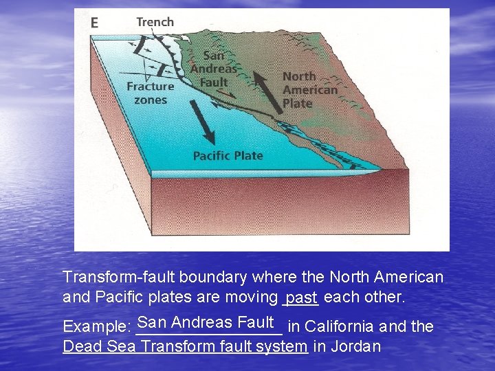 Transform-fault boundary where the North American and Pacific plates are moving ____ past each