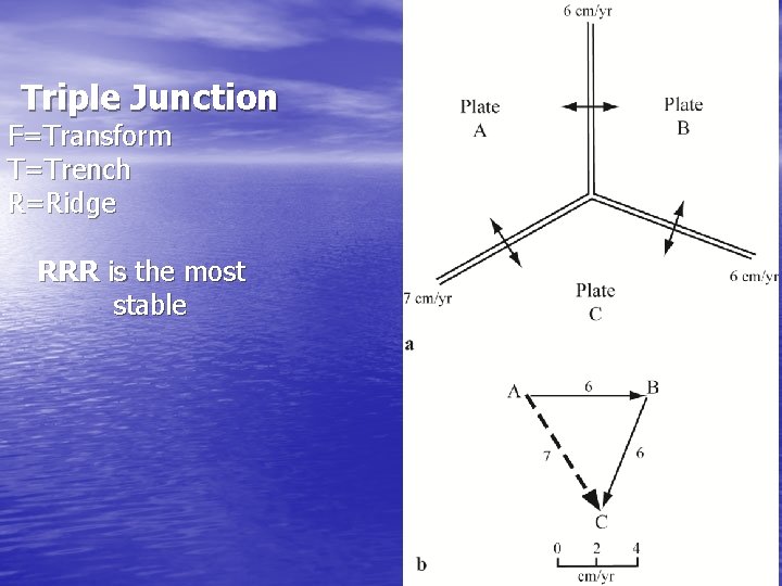 Triple Junction F=Transform T=Trench R=Ridge RRR is the most stable 