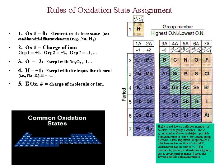 Rules of Oxidation State Assignment • 1. Ox # = 0: Element in its
