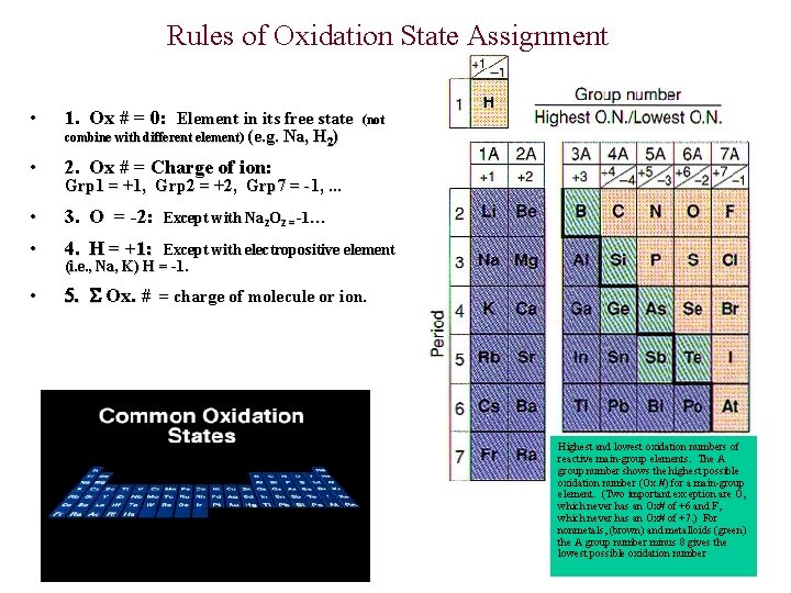 Rules of Oxidation State Assignment • 1. Ox # = 0: Element in its Rules of Oxidation State Assignment • 1. Ox # = 0: Element in its