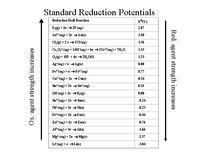 Reduction Half-Reaction E (V) F 2(g) + 2 e- 2 F-(aq) 2. 87 Au