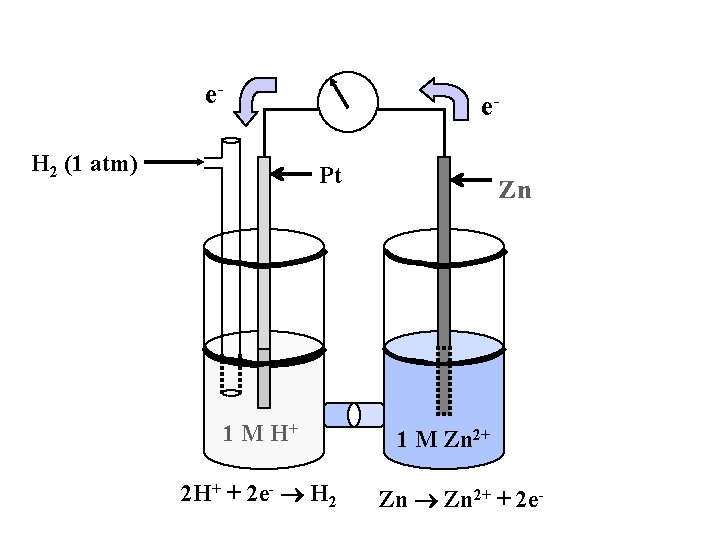 e. H 2 (1 atm) e. Pt 1 M H+ 2 H+ + 2 e. H 2 (1 atm) e. Pt 1 M H+ 2 H+ + 2