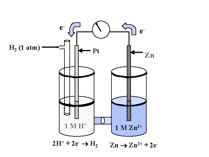 e. H 2 (1 atm) e. Pt 1 M H+ 2 H+ + 2