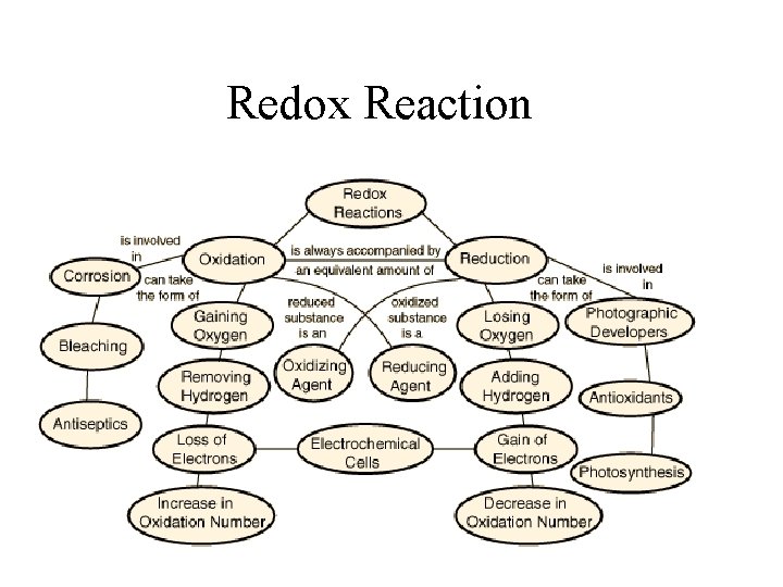 Redox Reaction 