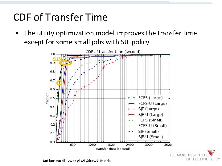 CDF of Transfer Time • The utility optimization model improves the transfer time except