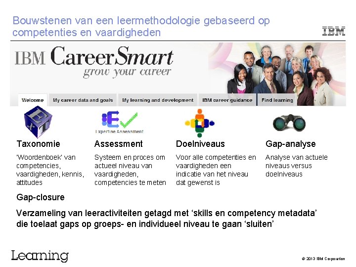 Bouwstenen van een leermethodologie gebaseerd op competenties en vaardigheden Taxonomie Assessment Doelniveaus Gap-analyse ‘Woordenboek’