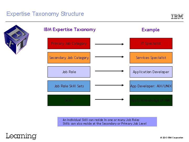 Expertise Taxonomy Structure IBM Expertise Taxonomy Example Primary Job Category IT Specialist Secondary Job