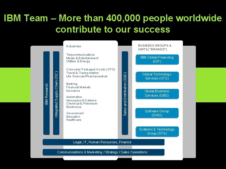 IBM Team – More than 400, 000 people worldwide contribute to our success BUSINESS