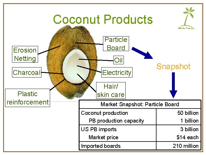 Coconut Products Whole Tree Inc. Erosion Netting Charcoal Plastic reinforcement Particle Board Oil Electricity