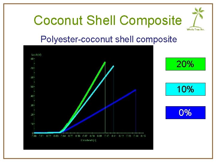 Coconut Shell Composite Whole Tree Inc. Polyester-coconut shell composite 20% 10% 0% 