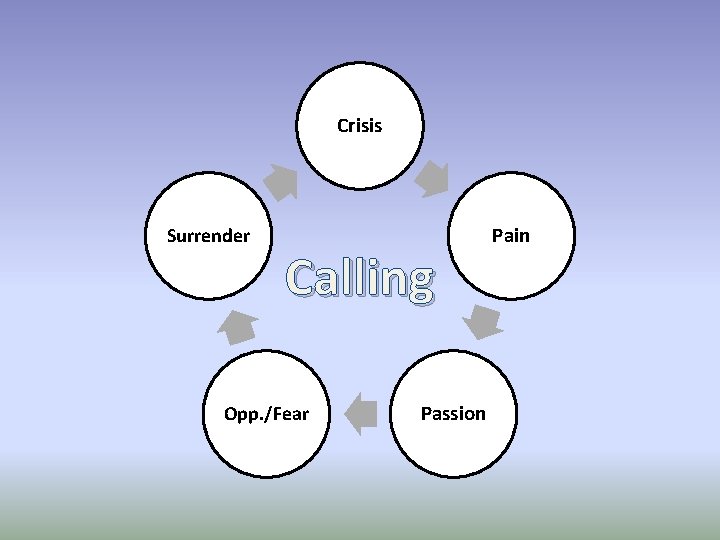 Crisis Surrender Calling Opp. /Fear Passion Pain 