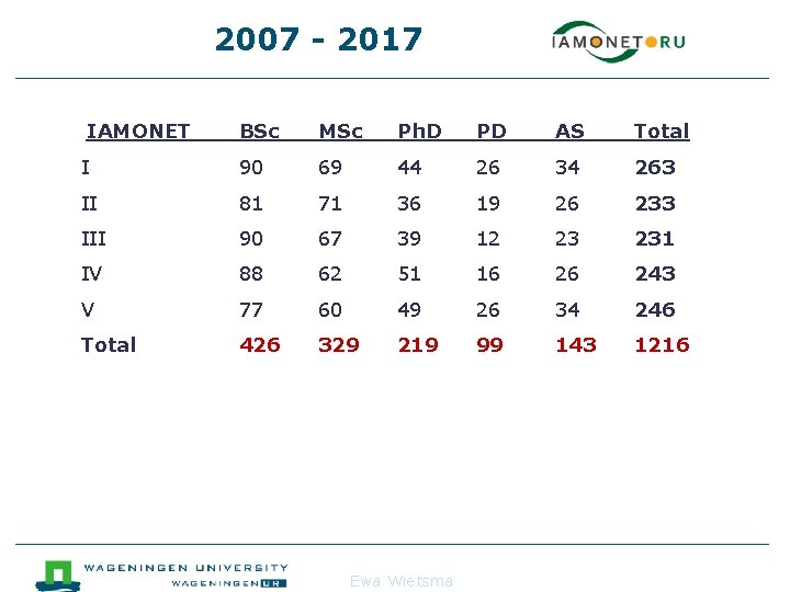  2007 - 2017 IAMONET BSc MSc Ph. D PD AS Total I 90