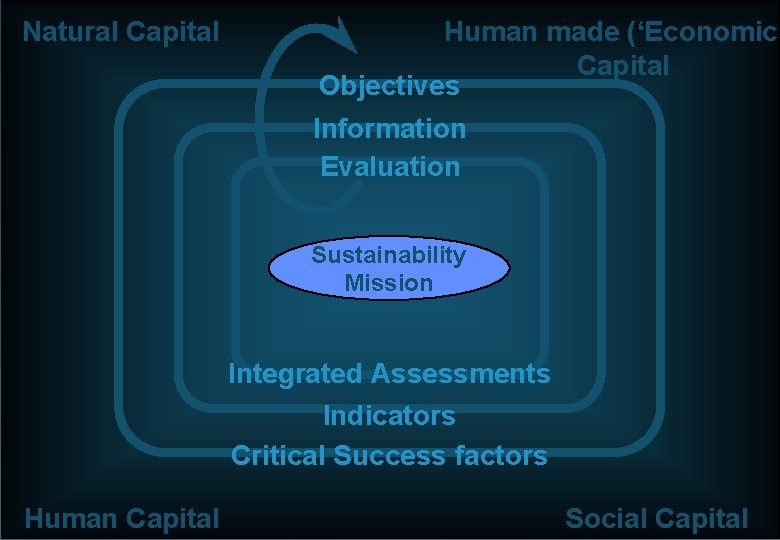 Natural Capital Human made (‘Economic’ Capital Objectives Information Evaluation Sustainability Mission Integrated Assessments Indicators