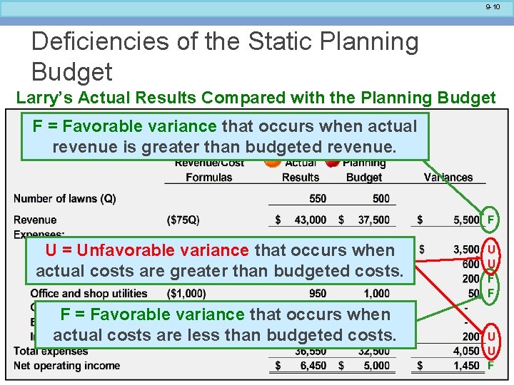 9 -10 Deficiencies of the Static Planning Budget Larry’s Actual Results Compared with the