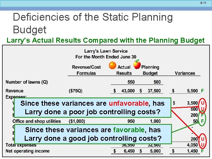 9 -11 Deficiencies of the Static Planning Budget Larry’s Actual Results Compared with the