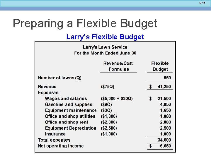 9 -16 Preparing a Flexible Budget Larry’s Flexible Budget 