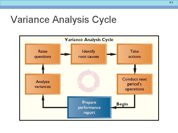 9 -2 Variance Analysis Cycle 