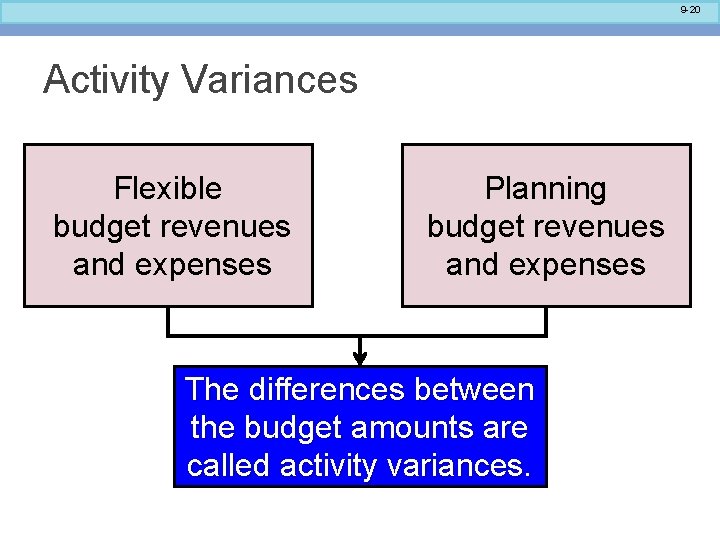 9 -20 Activity Variances Flexible budget revenues and expenses Planning budget revenues and expenses