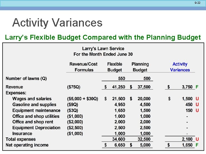9 -22 Activity Variances Larry’s Flexible Budget Compared with the Planning Budget 