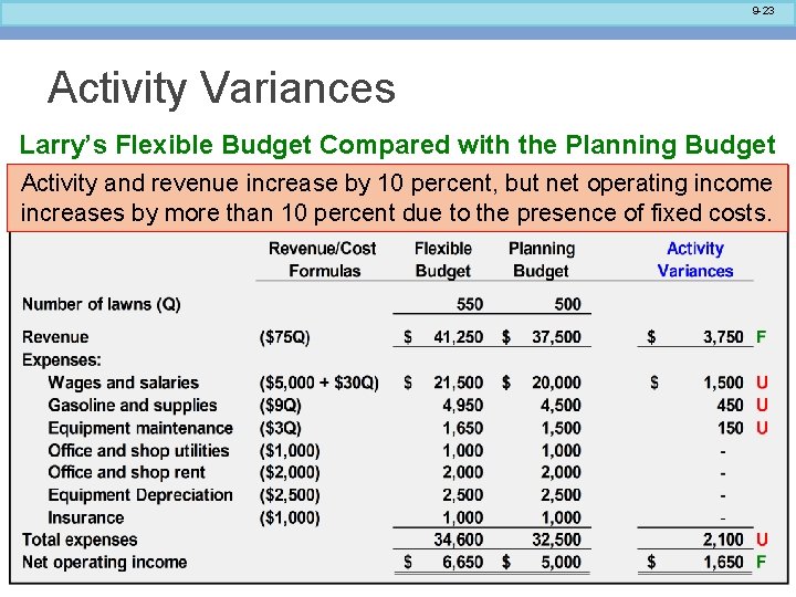 9 -23 Activity Variances Larry’s Flexible Budget Compared with the Planning Budget Activity and