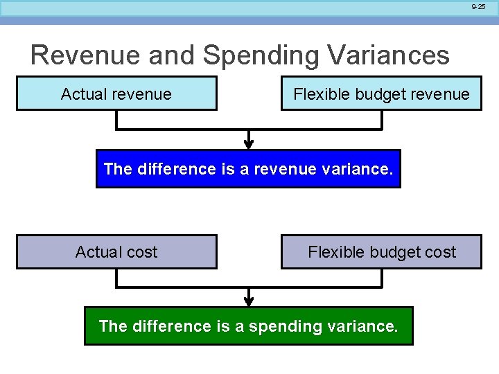 9 -25 Revenue and Spending Variances Actual revenue Flexible budget revenue The difference is