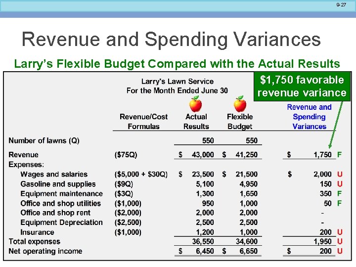 9 -27 Revenue and Spending Variances Larry’s Flexible Budget Compared with the Actual Results