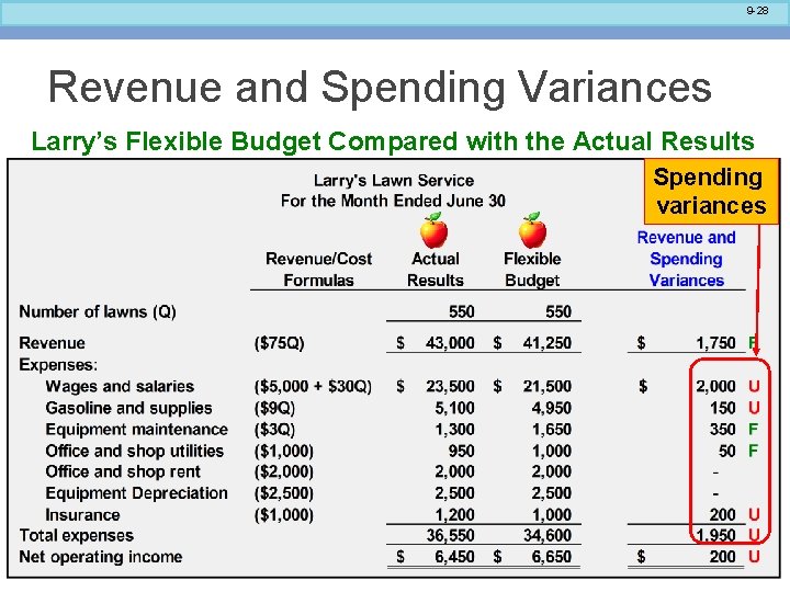 9 -28 Revenue and Spending Variances Larry’s Flexible Budget Compared with the Actual Results