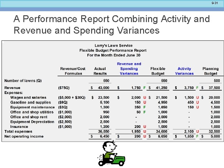 9 -31 A Performance Report Combining Activity and Revenue and Spending Variances 
