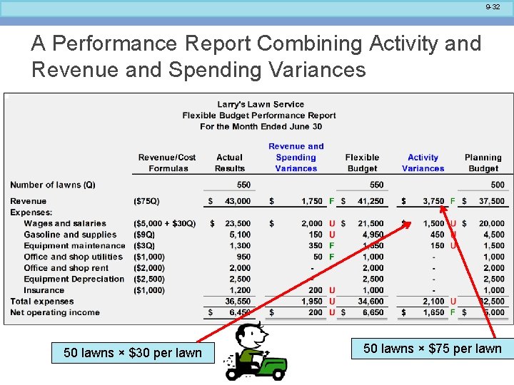 9 -32 A Performance Report Combining Activity and Revenue and Spending Variances 50 lawns